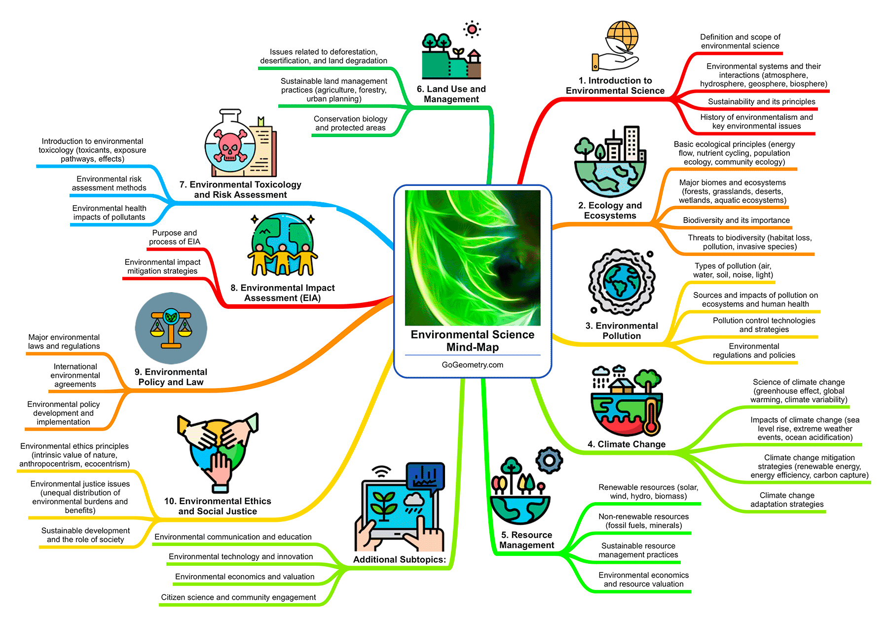 Mind map visualizing concepts of Environmental Science Course: Topics and Subtopics