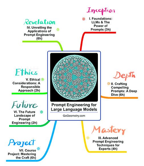 Mind Map of Prompt Engineering
