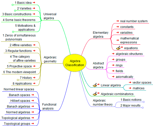 Algebra classificacion mindmap