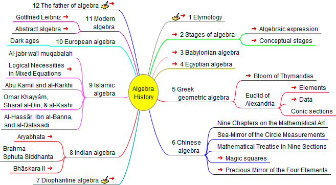 Algebra History Mind Map