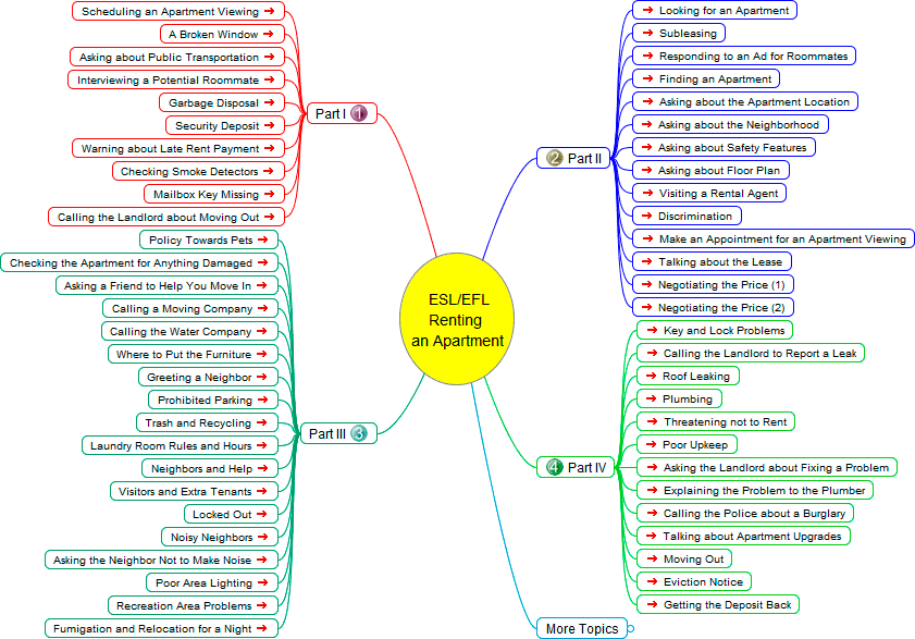 English as a Second Language (ESL): Renting an Apartment, - Mind Map