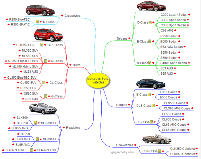  Mercedes-Benz 2010 Vehicles, Interactive Mind Map.