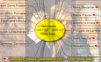 Geometers from 1401 to 1800 Mind map
