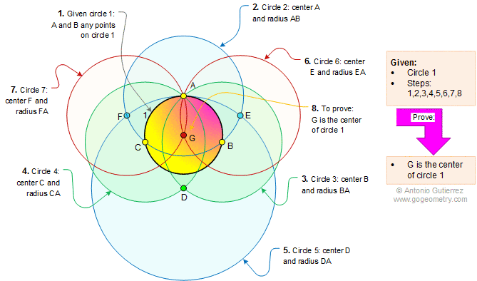 Mascheroni compass: Construct the center of a circle