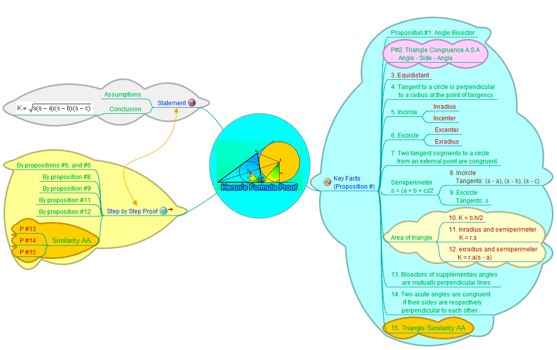 Heron Formula triangle area proof mind map