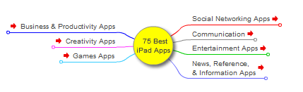  The 75 Best iPad Apps, Interactive Mind Map.