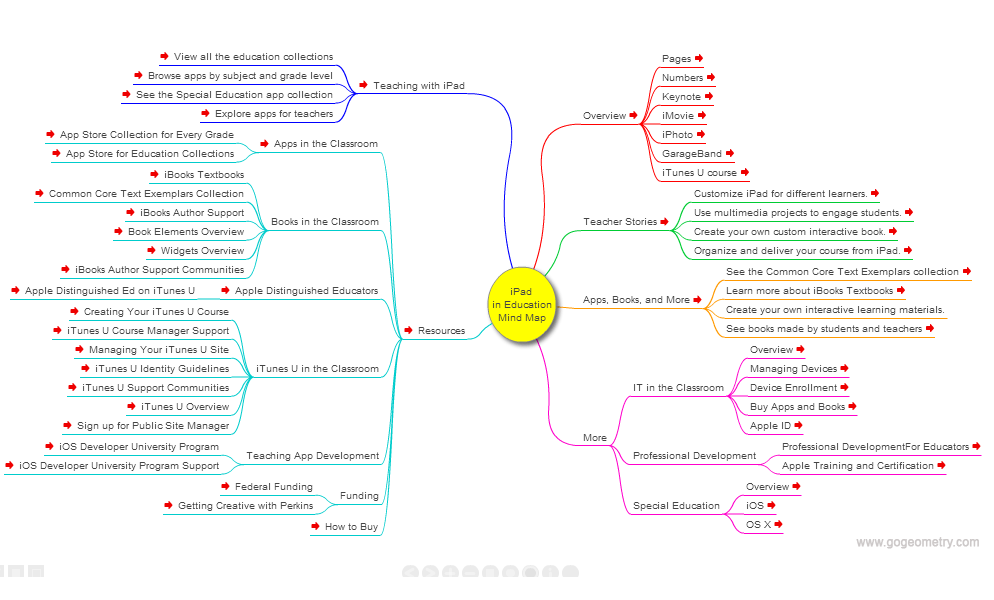 iPad in Education, Education, Mind Map