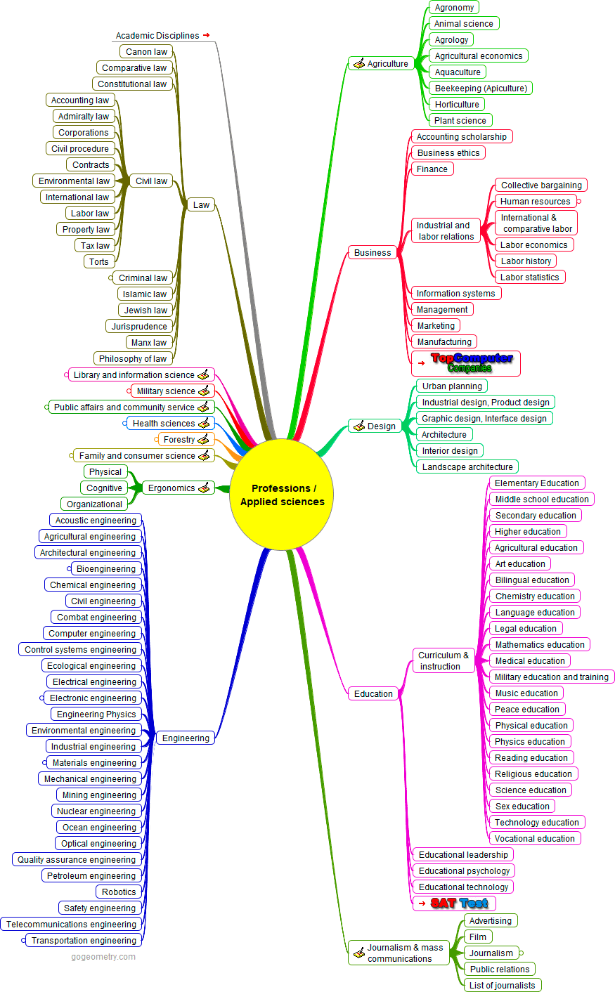 Academic Disciplines Professions, Applied Sciences and Arts Interactive Mind Map, No Flash support