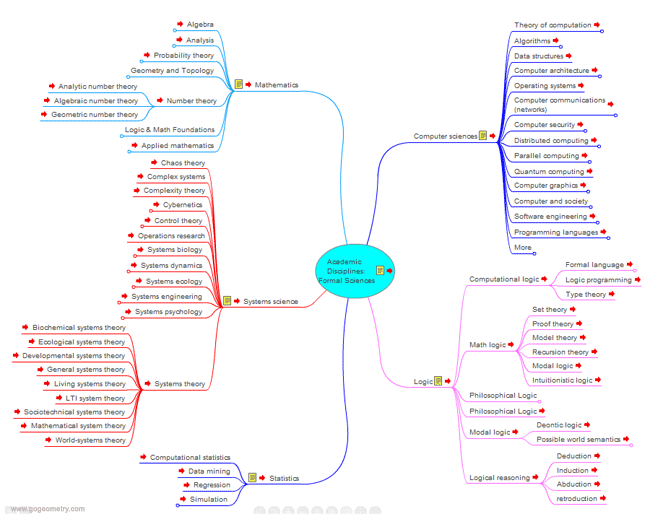  Formal Sciences, Interactive Mind Map.