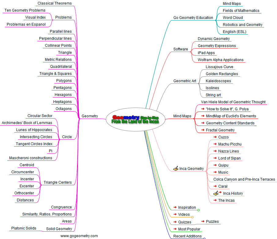 Mind Map of GoGeometry from the Land of the Incas, Sitemap