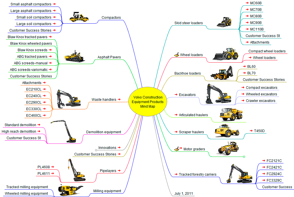 Volvo Products Mind Map
