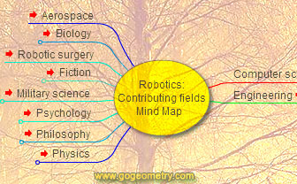 Robotics: Contributed Fields MindMap