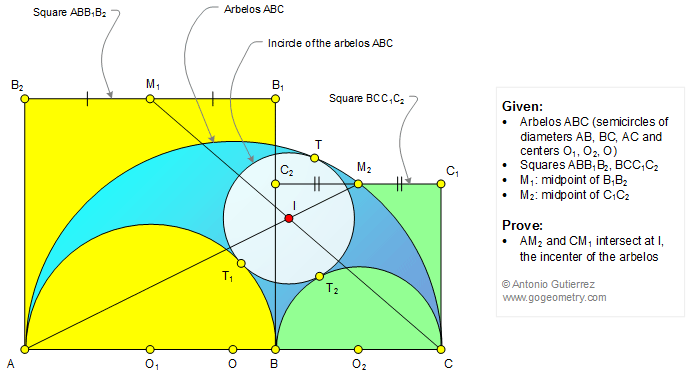 Geometry Problem 1301: Arbelos, Semicircles, Diameters, Circle, Incircle, Incenter, Square, Midpoint, Concurrency
