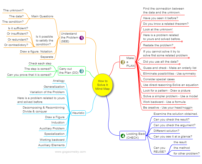 Mind Map: George Plya's 1945 book, How to Solve It