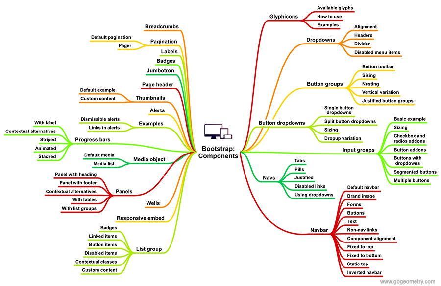 Bootstrap Components mind map