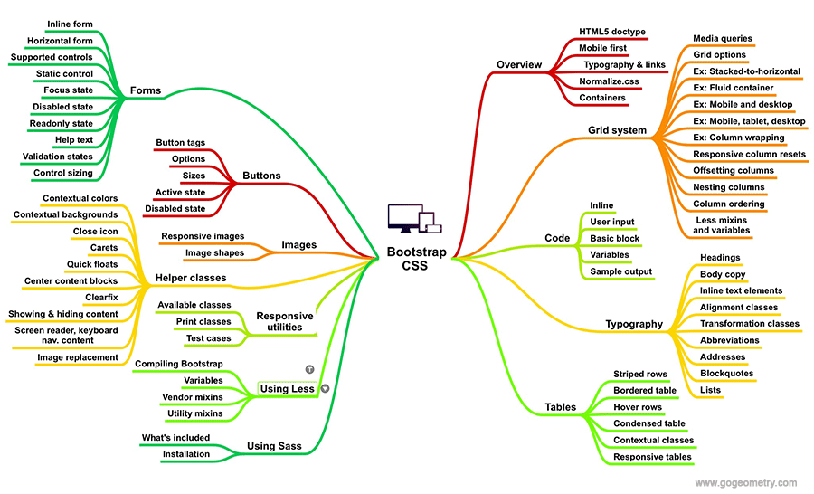 Bootstrap mind map