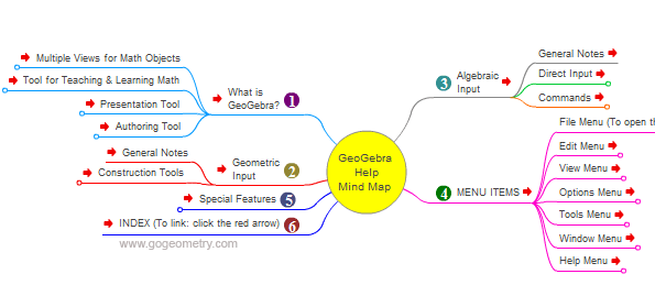  GeoGebra 3.2 Help Document, Interactive Mind Map.