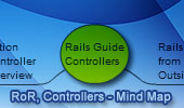 Controllers RoR Mind Map