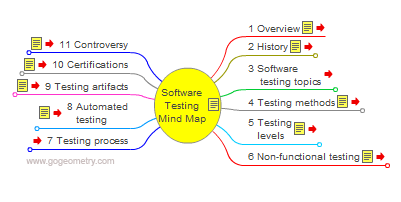  Software Testing, Interactive Mind Map.