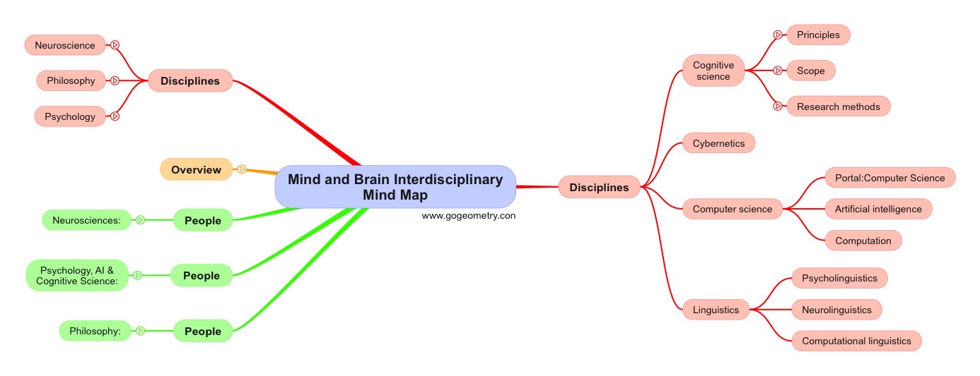 Mind and Brain, Interdisciplinary Mind Map
