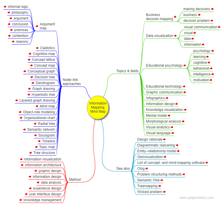 Information Mapping Mind Map Software