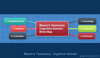 Bloom's Taxonomy Cognitive Domain, Interactive Mind Map. Classification of Learning Objectives, Domains