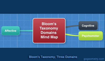 Bloom's Taxonomy, Interactive Mind Map. Classification of Learning Objectives, Domains