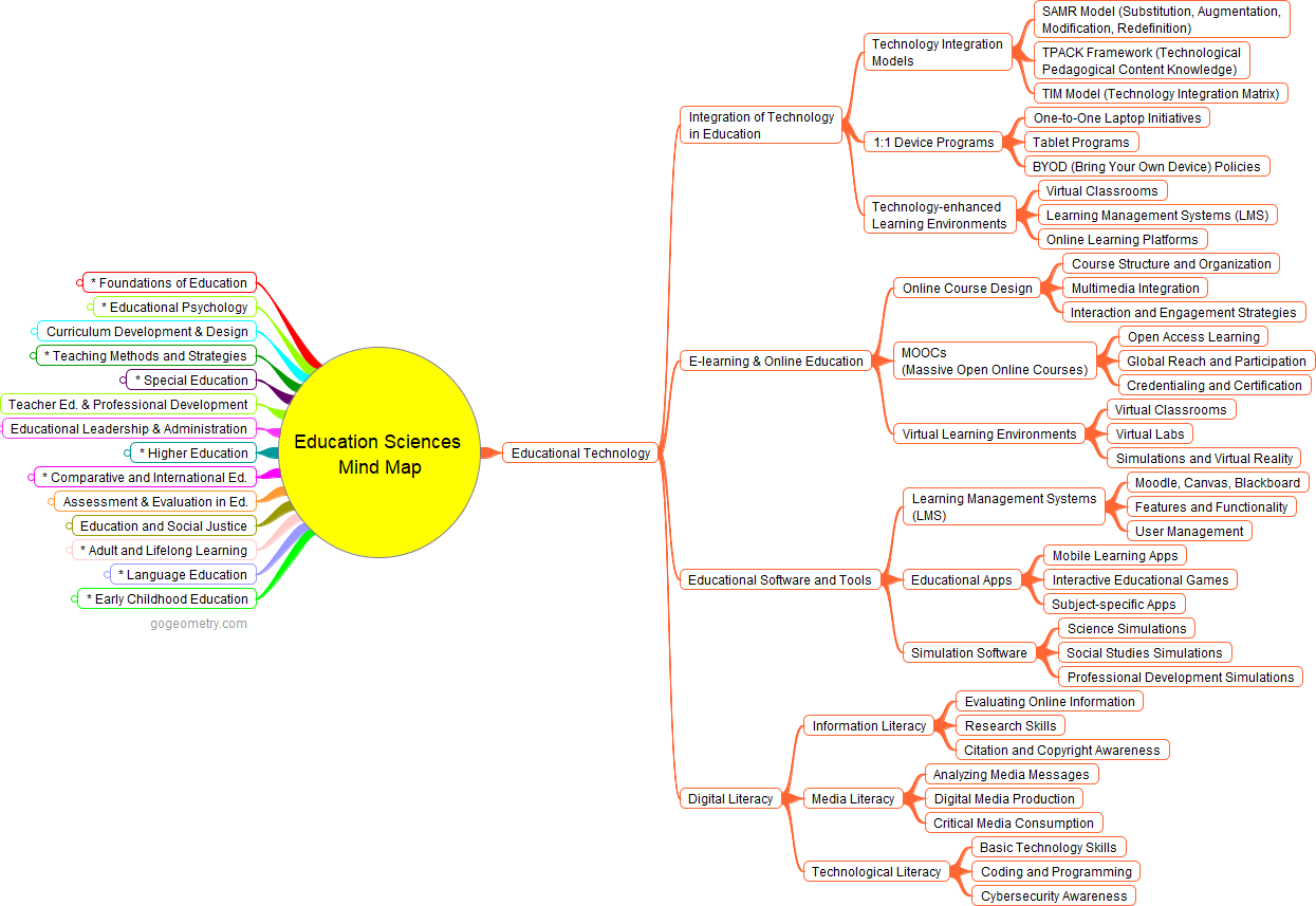 An image containing a Comprehensive Mind Map: Education Sciences: Educational Technology