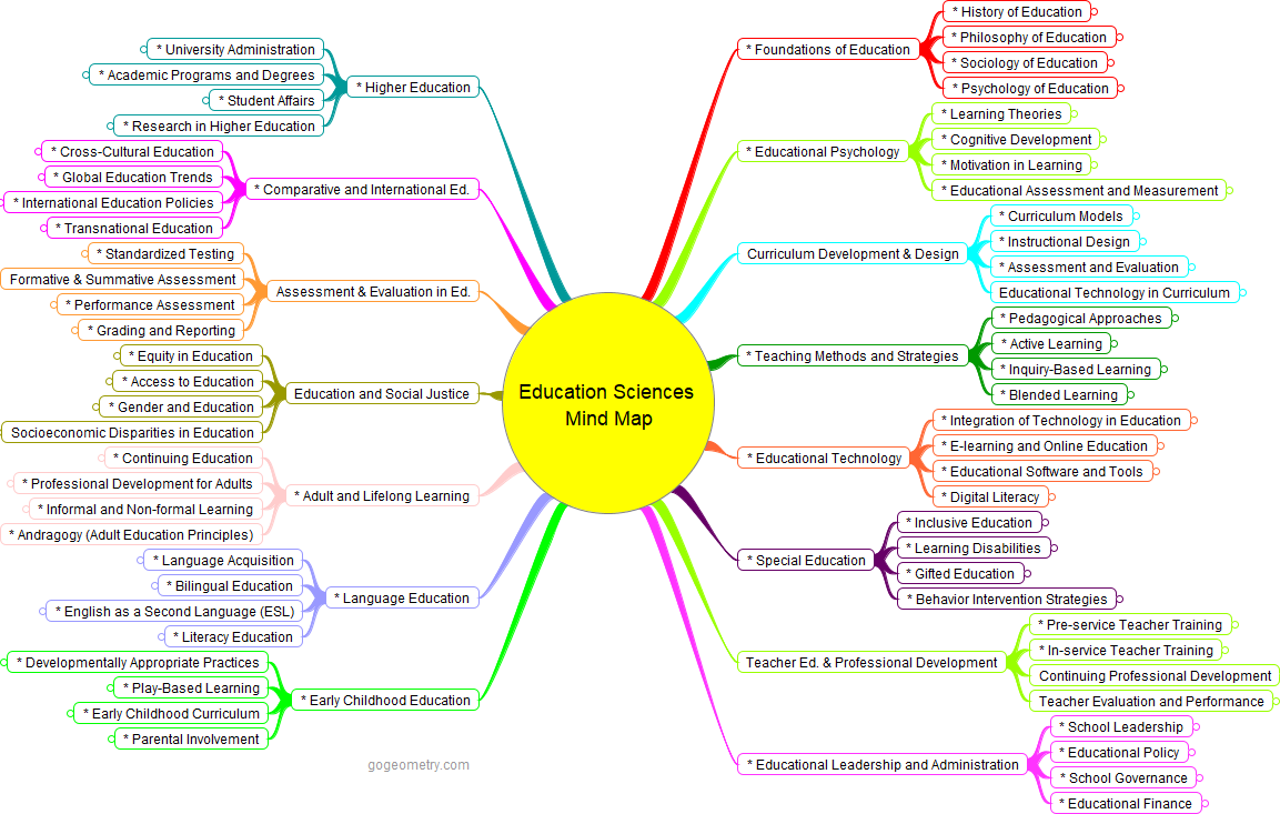 An image containing a Comprehensive Mind Map: Education Sciences