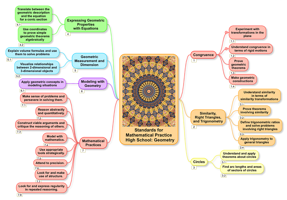 Mind Map: Common Core Standards for Mathematical Practice. High School: Geometry