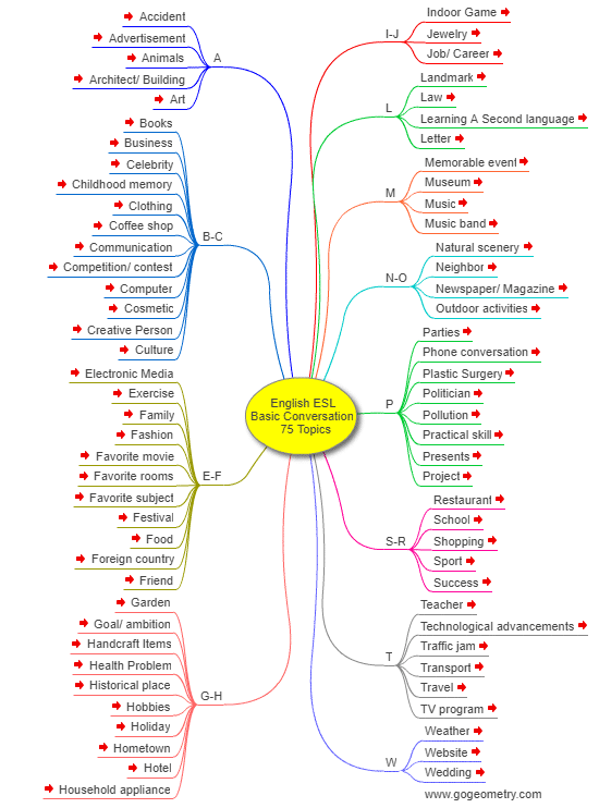 English ESL Conversation by topics mind map