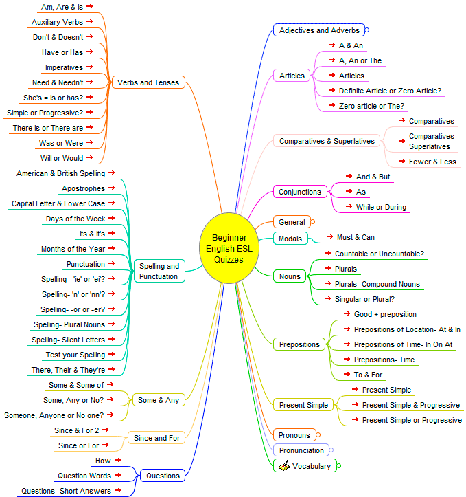 Beginner English as a second language Quizzes Mind Map