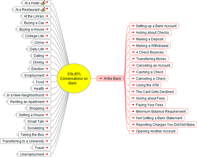 English as a Second Language (ESL) Conversations at the Bank - Mind Map