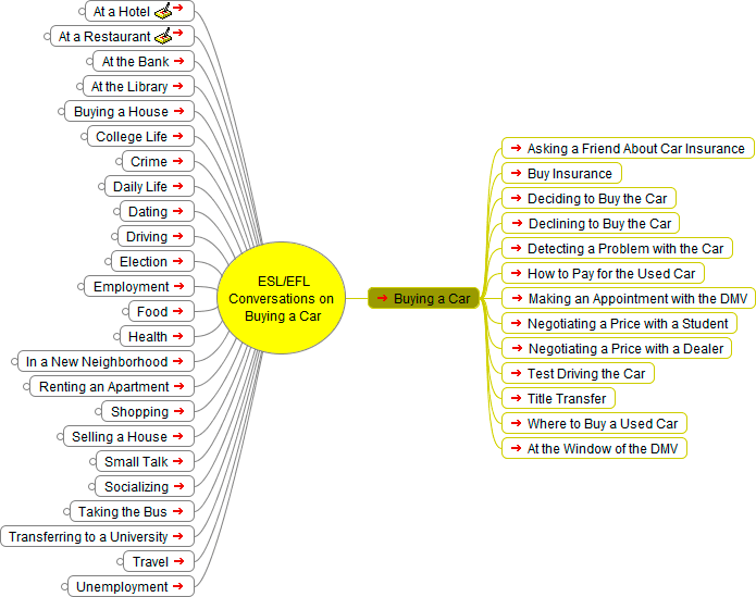 English as a Second Language (ESL) Conversations: Buying a Car - Mind Map