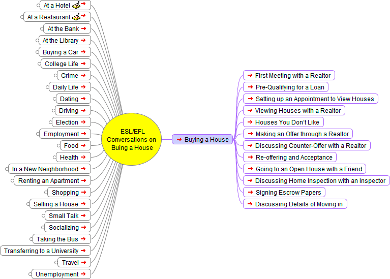 English as a Second Language (ESL) Conversations: Buying a House - Mind Map