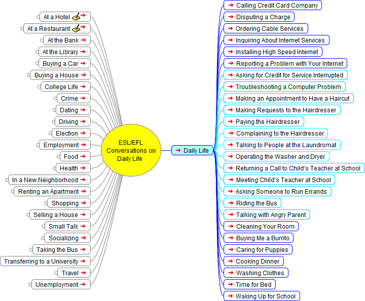 English as a Second Language (ESL) Conversations: Daily Life - Mind Map