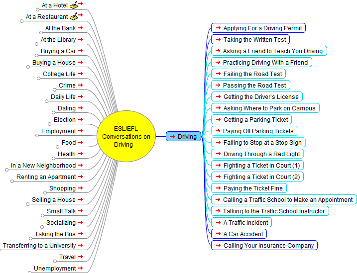 English as a Second Language (ESL) Conversations: Driving - Mind Map