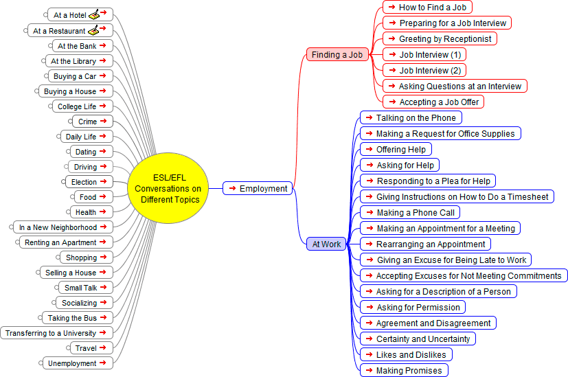 English as a Second Language (ESL): Employment - Mind Map