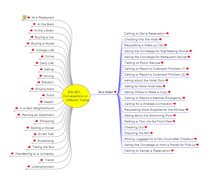 English as a second language. Conversation at a hotel. Mind Map