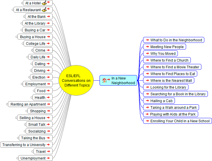 English as a Second Language (ESL) Conversations  In a New Neighborhood - Mind Map