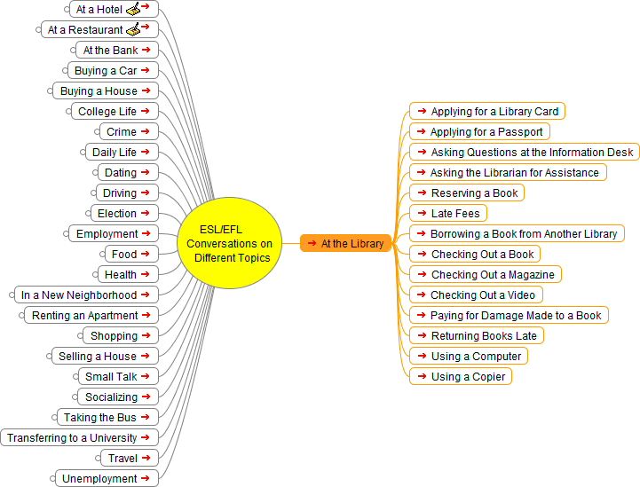 English as a Second Language (ESL): Conversations at the Library - Mind Map