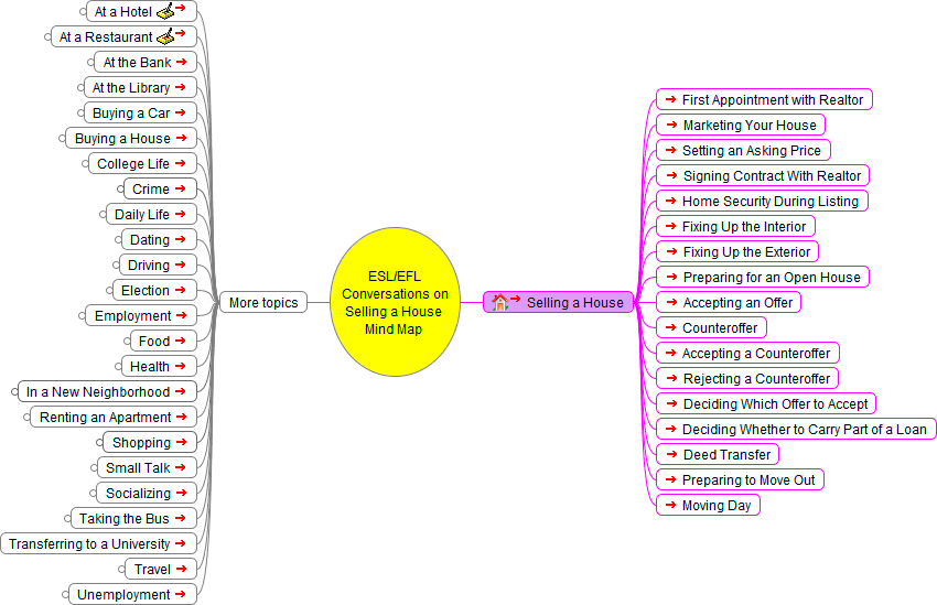 English as a Second Language (ESL): Selling a House - Mind Map