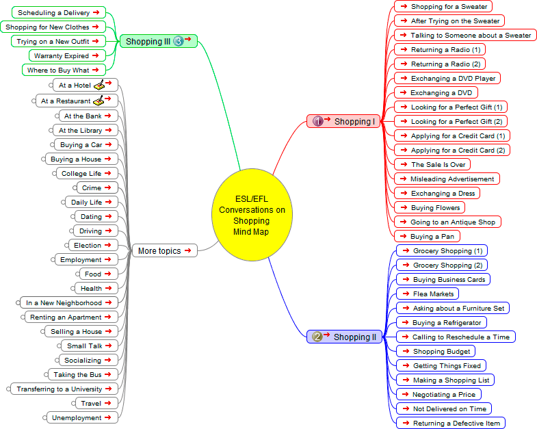 English as a Second Language (ESL): Shopping - Mind Map
