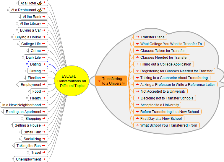 Transferring to a University Mind Map