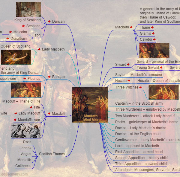 Shakespeare Characters In Macbeth Interactive Mind Map Elearning 