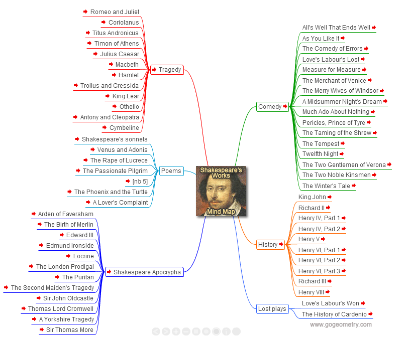Shakespeare's Works, Plays, Interactive Mind Map