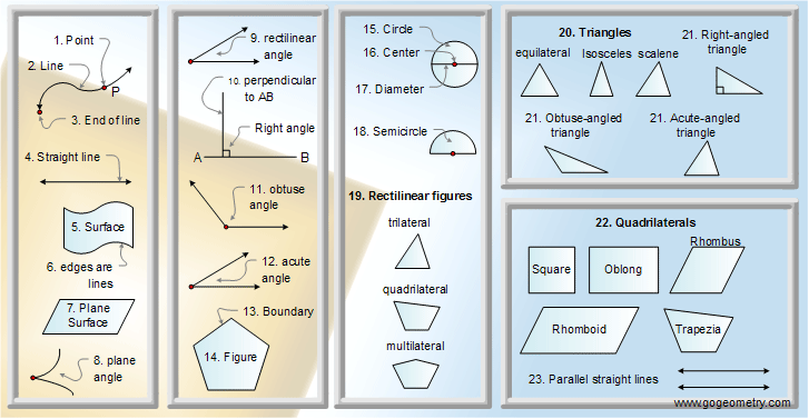 Euclid Elements Book I, 23 definitions