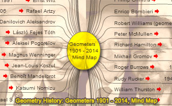 Geometers from 1901 to 2014 Mind map