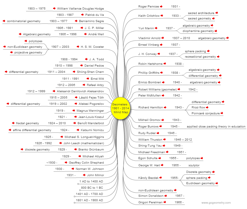 Geometers from 1901 to 2014 Mind Map, Mindmap, Mindmapping