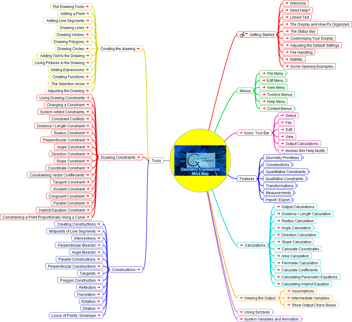 Geometry Expressions Mind Map